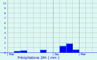 Graphique des précipitations prvues pour Goeblange