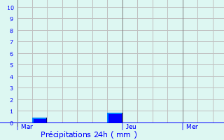 Graphique des précipitations prvues pour Bouffignereux