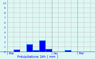 Graphique des précipitations prvues pour Pellefigue