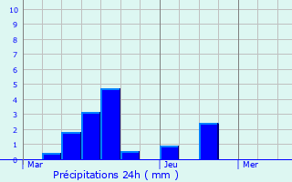 Graphique des précipitations prvues pour Vienne-la-Ville