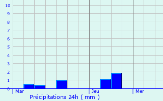 Graphique des précipitations prvues pour Tugny-et-Pont