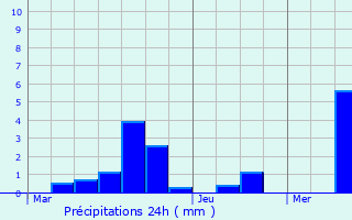 Graphique des précipitations prvues pour Estaimpuis