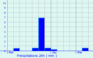 Graphique des précipitations prvues pour Ferme Fuhrman