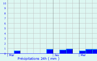 Graphique des précipitations prvues pour Apremont-la-Fort