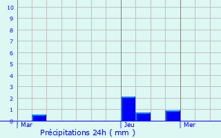 Graphique des précipitations prvues pour Villetaneuse