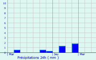 Graphique des précipitations prvues pour Priez