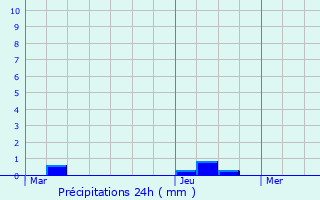 Graphique des précipitations prvues pour Le Mesnil-Jourdain