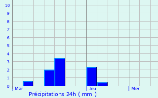 Graphique des précipitations prvues pour Pruwelz