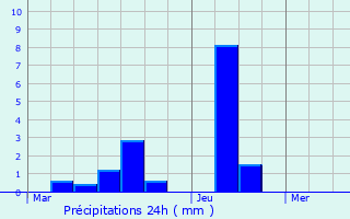 Graphique des précipitations prvues pour Lille