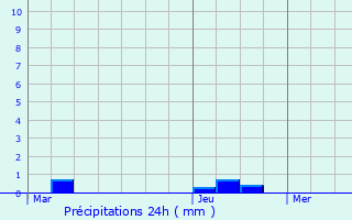 Graphique des précipitations prvues pour Pinterville