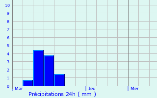 Graphique des précipitations prvues pour Marcq-en-Baroeul