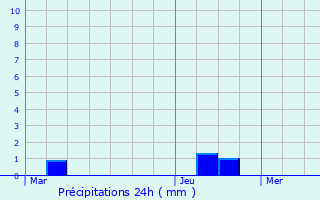 Graphique des précipitations prvues pour Guny