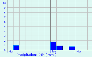 Graphique des précipitations prvues pour Brou-sur-Chantereine