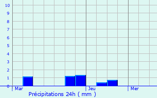 Graphique des précipitations prvues pour Trosly-Breuil