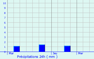 Graphique des précipitations prvues pour Harquency