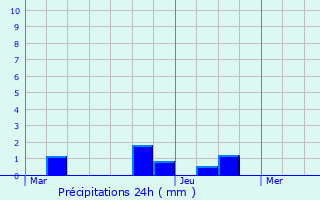 Graphique des précipitations prvues pour Saint-Pierre-ls-Bitry