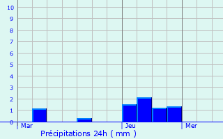 Graphique des précipitations prvues pour Chauny