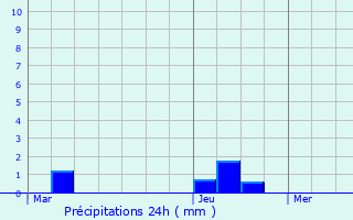 Graphique des précipitations prvues pour Pontoise-ls-Noyon