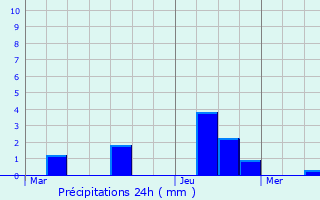 Graphique des précipitations prvues pour Audigny