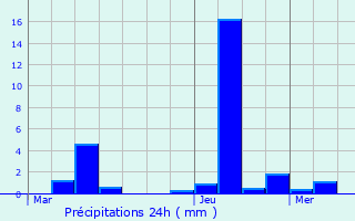Graphique des précipitations prvues pour Grasse