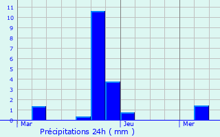 Graphique des précipitations prvues pour Sint-Gillis-Waas