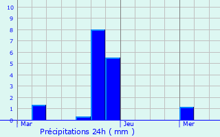 Graphique des précipitations prvues pour Berdorf