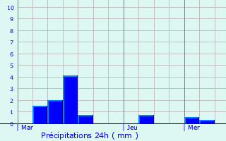 Graphique des précipitations prvues pour Orconte