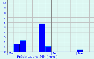 Graphique des précipitations prvues pour Kleinhoscheid