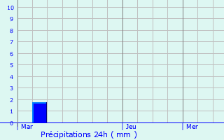 Graphique des précipitations prvues pour Serves-sur-Rhne