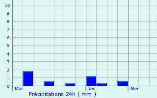 Graphique des précipitations prvues pour La Neuville-Saint-Pierre
