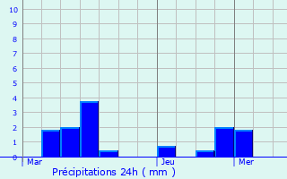 Graphique des précipitations prvues pour Velle-le-Chtel