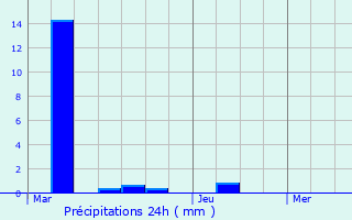 Graphique des précipitations prvues pour Cauroir