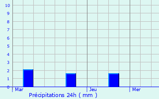 Graphique des précipitations prvues pour Gamaches-en-Vexin