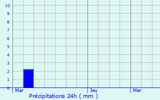 Graphique des précipitations prvues pour Saint-Dizier-en-Diois