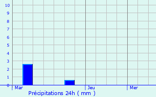 Graphique des précipitations prvues pour Saint-Aubert