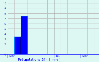 Graphique des précipitations prvues pour Palau-de-Cerdagne