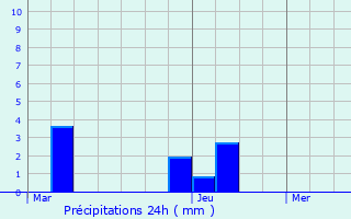 Graphique des précipitations prvues pour Saint-Crpin-et-Carlucet