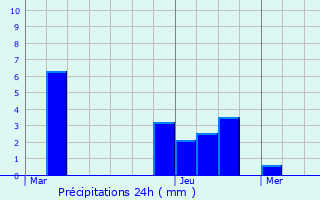 Graphique des précipitations prvues pour Amblve