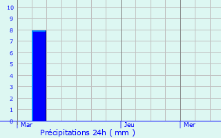 Graphique des précipitations prvues pour Rougiers