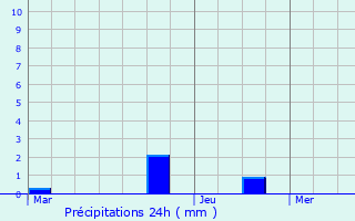 Graphique des précipitations prvues pour Theillement