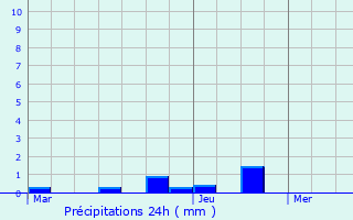 Graphique des précipitations prvues pour Monts