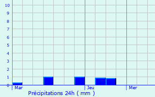 Graphique des précipitations prvues pour Sivry-sur-Meuse
