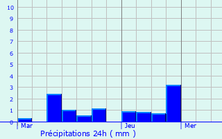 Graphique des précipitations prvues pour Anthisnes