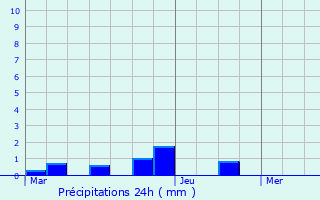 Graphique des précipitations prvues pour Dieppe-sous-Douaumont