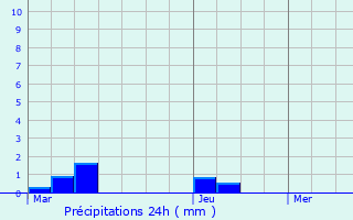 Graphique des précipitations prvues pour Blanzay