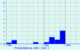 Graphique des précipitations prvues pour Marigny-en-Orxois