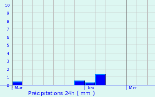 Graphique des précipitations prvues pour Bussac-Fort