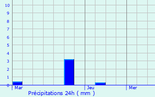 Graphique des précipitations prvues pour Barneville-sur-Seine