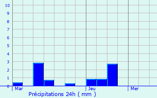 Graphique des précipitations prvues pour Lespourcy