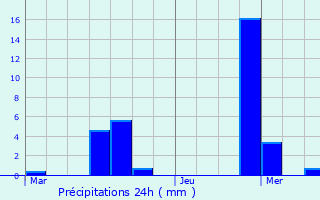 Graphique des précipitations prvues pour Kampenhout